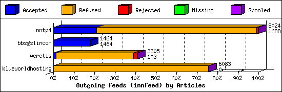 Outgoing feeds (innfeed) by Articles