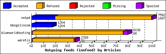 Outgoing feeds (innfeed) by Articles