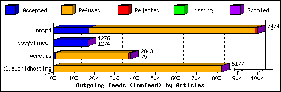 Outgoing feeds (innfeed) by Articles