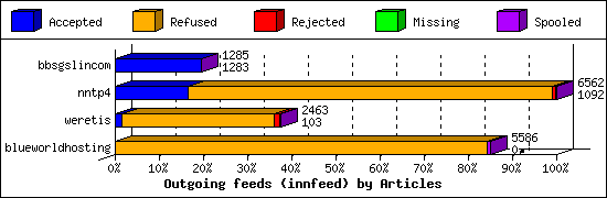 Outgoing feeds (innfeed) by Articles