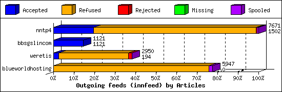 Outgoing feeds (innfeed) by Articles