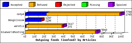 Outgoing feeds (innfeed) by Articles