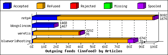 Outgoing feeds (innfeed) by Articles