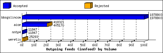 Outgoing feeds (innfeed) by Volume