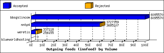 Outgoing feeds (innfeed) by Volume