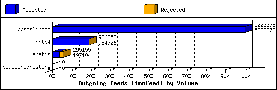 Outgoing feeds (innfeed) by Volume