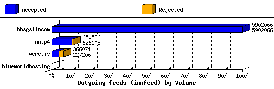 Outgoing feeds (innfeed) by Volume