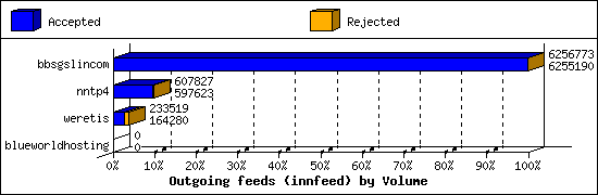 Outgoing feeds (innfeed) by Volume