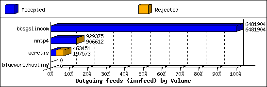 Outgoing feeds (innfeed) by Volume