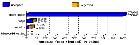 Outgoing feeds (innfeed) by Volume