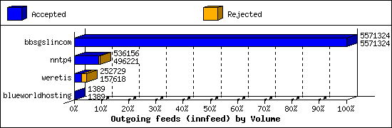 Outgoing feeds (innfeed) by Volume