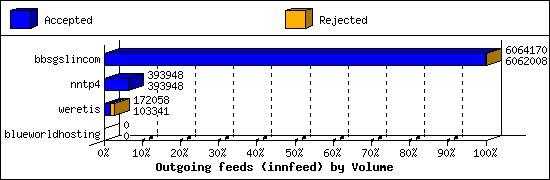 Outgoing feeds (innfeed) by Volume