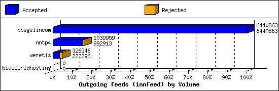 Outgoing feeds (innfeed) by Volume