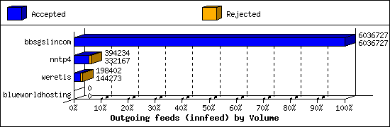 Outgoing feeds (innfeed) by Volume