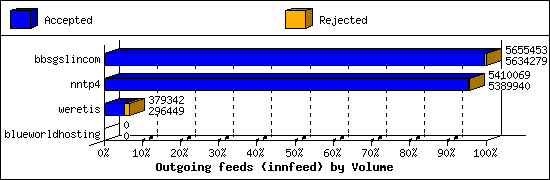 Outgoing feeds (innfeed) by Volume