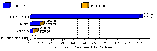 Outgoing feeds (innfeed) by Volume