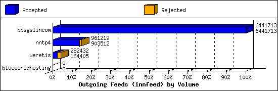 Outgoing feeds (innfeed) by Volume