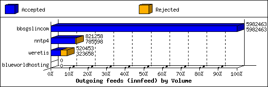 Outgoing feeds (innfeed) by Volume