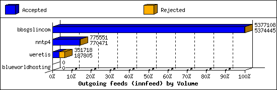 Outgoing feeds (innfeed) by Volume