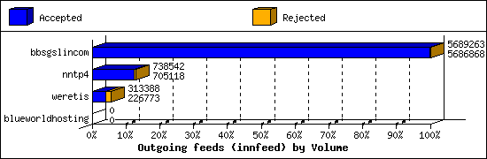 Outgoing feeds (innfeed) by Volume