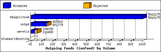 Outgoing feeds (innfeed) by Volume