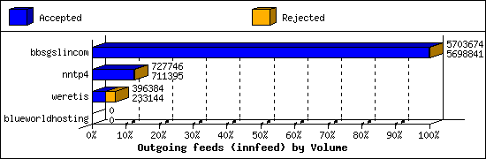 Outgoing feeds (innfeed) by Volume