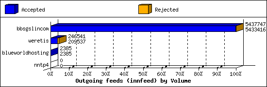 Outgoing feeds (innfeed) by Volume