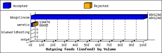 Outgoing feeds (innfeed) by Volume