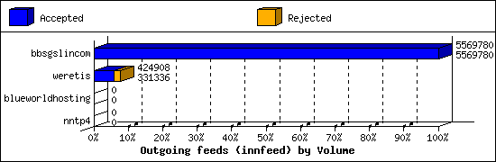 Outgoing feeds (innfeed) by Volume