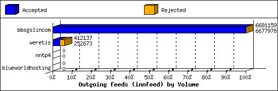 Outgoing feeds (innfeed) by Volume