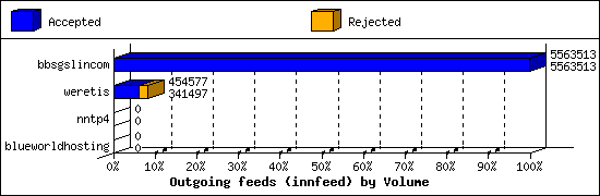 Outgoing feeds (innfeed) by Volume