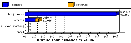 Outgoing feeds (innfeed) by Volume