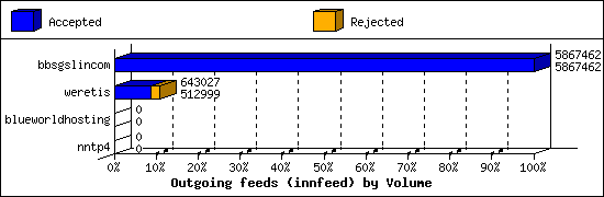 Outgoing feeds (innfeed) by Volume