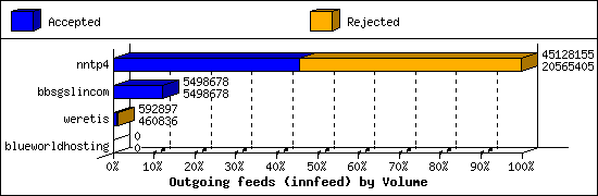 Outgoing feeds (innfeed) by Volume