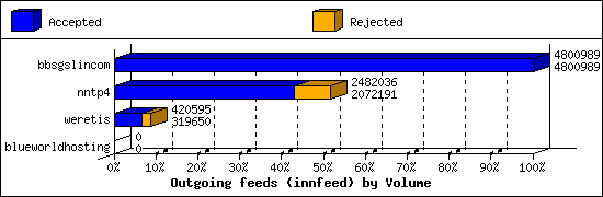 Outgoing feeds (innfeed) by Volume