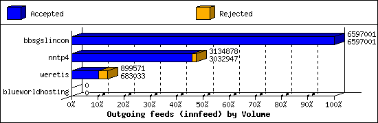 Outgoing feeds (innfeed) by Volume