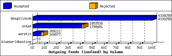 Outgoing feeds (innfeed) by Volume