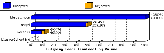 Outgoing feeds (innfeed) by Volume