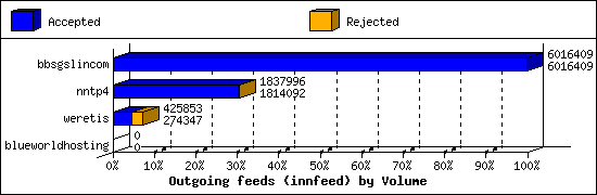 Outgoing feeds (innfeed) by Volume