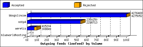 Outgoing feeds (innfeed) by Volume