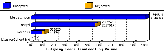 Outgoing feeds (innfeed) by Volume