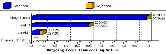 Outgoing feeds (innfeed) by Volume