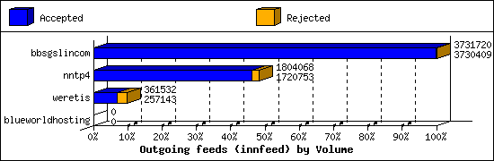 Outgoing feeds (innfeed) by Volume