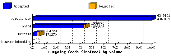 Outgoing feeds (innfeed) by Volume