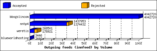 Outgoing feeds (innfeed) by Volume