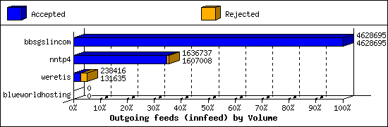 Outgoing feeds (innfeed) by Volume