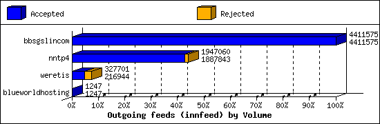 Outgoing feeds (innfeed) by Volume