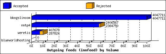 Outgoing feeds (innfeed) by Volume