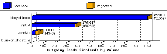 Outgoing feeds (innfeed) by Volume