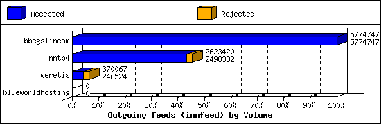 Outgoing feeds (innfeed) by Volume